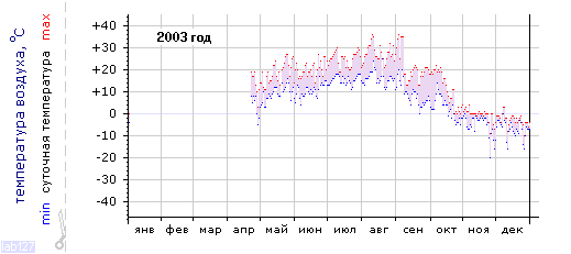 График изменения 
температуры в Оренбурге за 2003г.