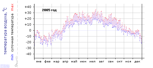 График изменения 
температуры в Оренбурге за 2005 год