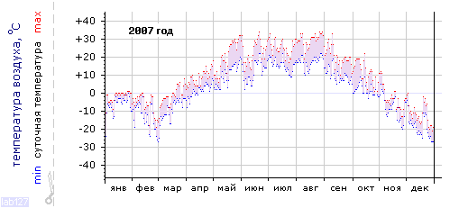 График изменения 
температуры в Оренбурге за 2007 год