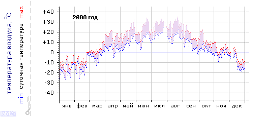 График изменения 
температуры в Оренбурге за 2008 год