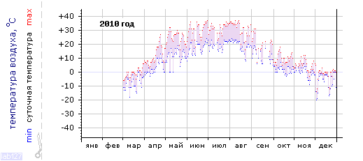 График изменения 
температуры в Оренбурге за 2010 год