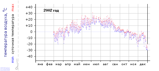 График изменения 
температуры в Паанаярви за 2002г.