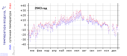 График изменения 
температуры в Паанаярви за 2003г.