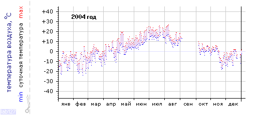 График изменения 
температуры в Паанаярви за 2004 год