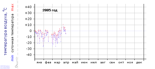 График изменения 
температуры в Паанаярви за 2005 год