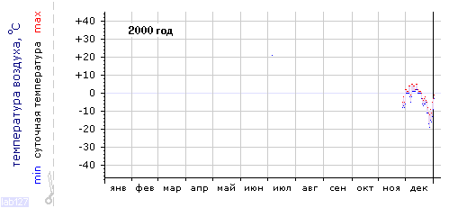 График изменения 
температуры в Петрозаводске за 2000г.