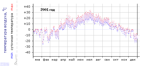 График изменения 
температуры в Петрозаводске за 2001г.