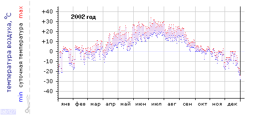 График изменения 
температуры в Петрозаводске за 2002г.