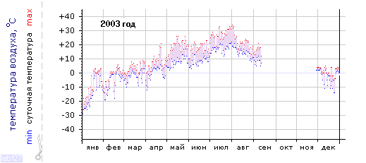 График изменения 
температуры в Петрозаводске за 2003г.