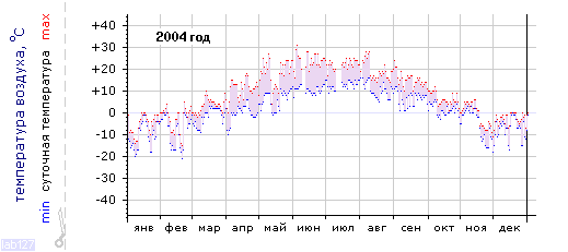 График изменения 
температуры в Петрозаводске за 2004 год