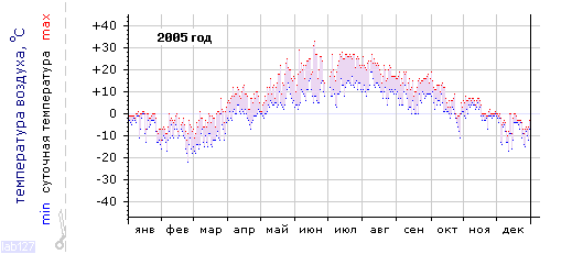 График изменения 
температуры в Петрозаводске за 2005 год