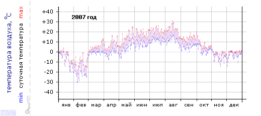График изменения 
температуры в Петрозаводске за 2007 год