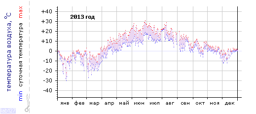График изменения 
температуры в Петрозаводске за 2013 год