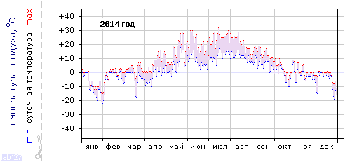 График изменения
температуры в Петрозаводске за 2014 год