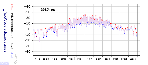 График изменения
температуры в Петрозаводске за 2015 год