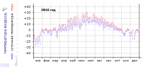 График изменения
температуры в Петрозаводске за 2016 год