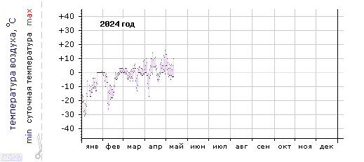 График изменения
температуры в Петрозаводске за 2024 год