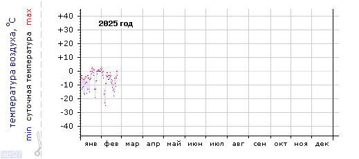 Air 
temperature dependence in Petrozavodsk in last year.