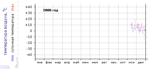 График изменения 
температуры в Анапе за 2006 год