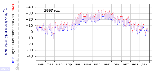 График изменения 
температуры в Анапе за 2007 год