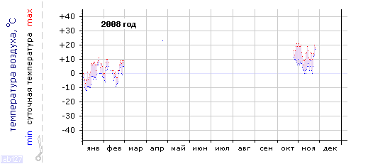 График изменения 
температуры в Анапе за 2008 год