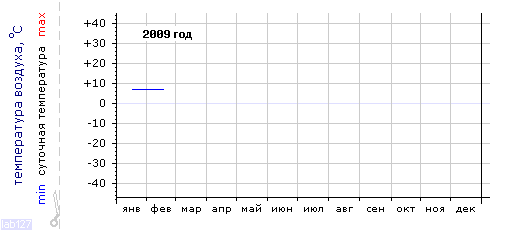 График изменения 
температуры в Анапе за 2009 год