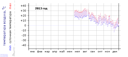 График изменения 
температуры в Анапе за 2013 год