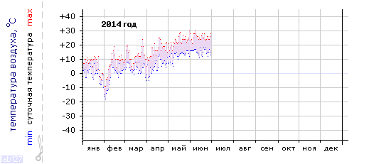 График изменения
температуры в Анапе за 2014 год