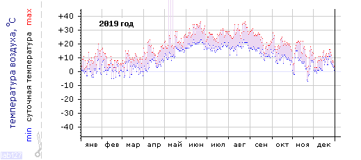 График изменения 
температуры в Анапе за 2019 год