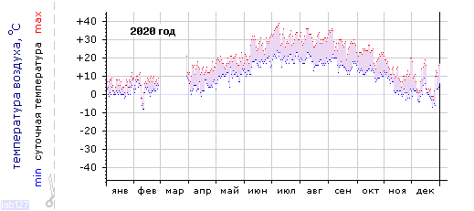 График изменения 
температуры в Анапе за 2020 год