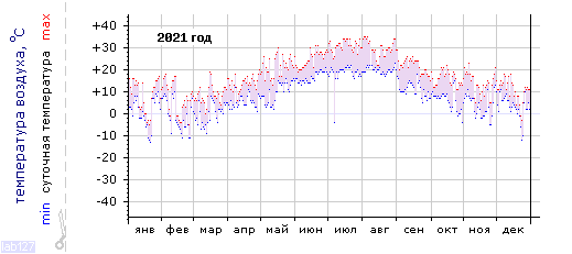 График изменения 
температуры в Анапе за 2021 год