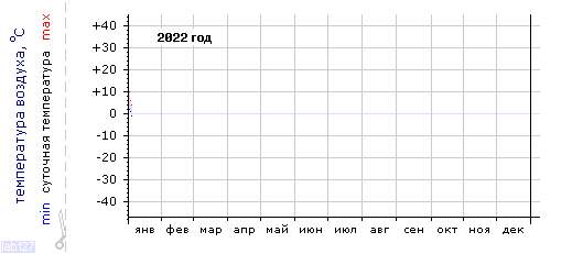 График изменения 
температуры в Анапе