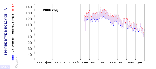 График изменения 
температуры в Краснодаре (центр) за 2006 год