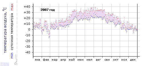 График изменения 
температуры в Краснодаре (центр) за 2007 год
