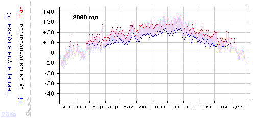 График изменения 
температуры в Краснодаре (центр) за 2008 год