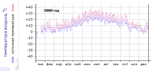 График изменения 
температуры в Краснодаре (центр) за 2009 год