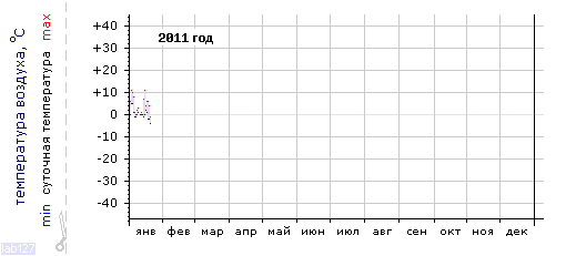 График изменения 
температуры в Краснодаре (центр) за 2011 год