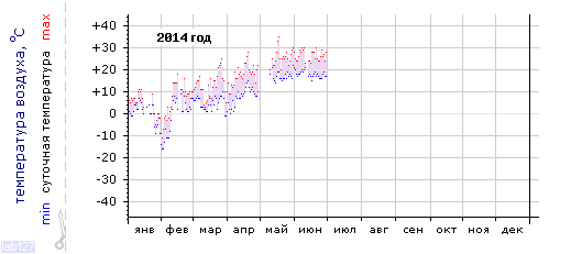 График изменения
температуры в Краснодаре (центр) за 2014 год