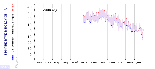 График изменения 
температуры в Краснодаре (район Энка) за 2006 год
