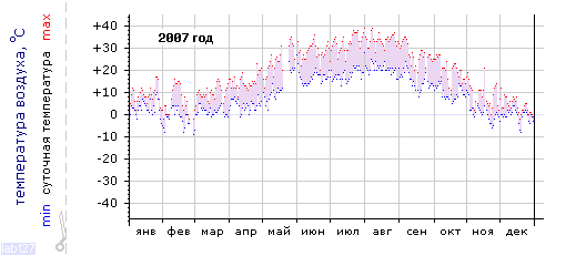 График изменения 
температуры в Краснодаре (район Энка) за 2007 год