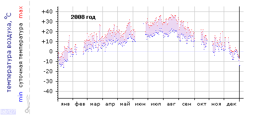 График изменения 
температуры в Краснодаре (район Энка) за 2008 год