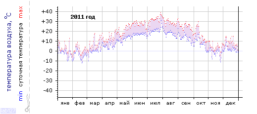 График изменения 
температуры в Краснодаре (район Энка) за 2011 год