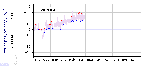 График изменения
температуры в Краснодаре (район Энка) за 2014 год