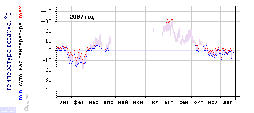 График изменения 
температуры в Москве (центр) за 2007 год