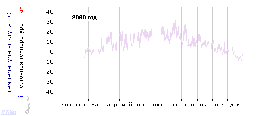 График изменения 
температуры в Москве (центр) за 2008 год