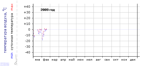 График изменения 
температуры в Москве (центр) за 2009 год