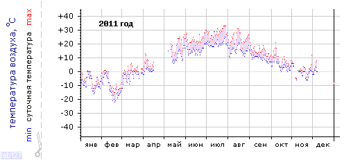 График изменения 
температуры в Москве (центр) за 2011 год