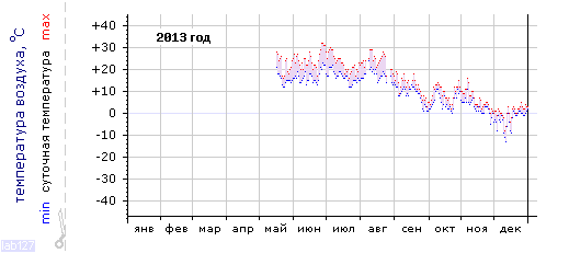 График изменения 
температуры в Москве (центр) за 2013 год