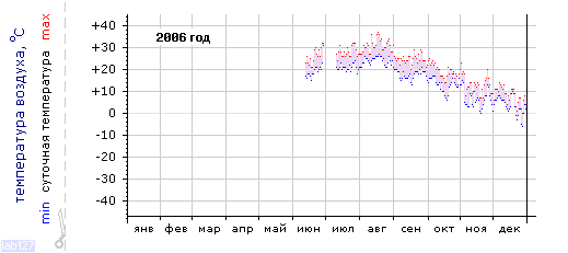 График изменения 
температуры в Новороссийске за 2006 год