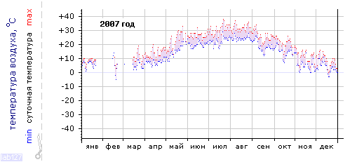 График изменения 
температуры в Новороссийске за 2007 год
